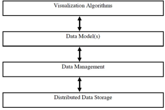 Figure 9: Layered architecture of visualization and data management              (taken from Cox &amp; Ellsworth, 1997).
