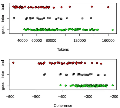 Figure 1: Topic size is a good indicator of quality; thetopics ranked by topic size (AP 0.89, AUC 0.79), bottomshows same topics ranked by coherence (AP 0.94, AUC0.87)
