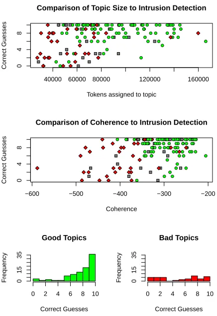 Figure 2: Top: results of the intruder selection task rel-ative to two topic quality metrics