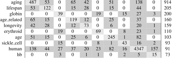 Table 2: Co-document frequency matrix for the top words in a low-quality topic (according to our coherence metric),shaded to highlight zeros
