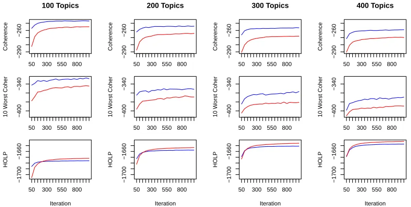 Figure 3: P´olya urn topics (blue) have higher average coherence and converge much faster than LDA topics(red)