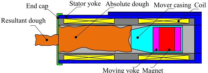 Figure 1.1: Concept of traditional moulding device for food processing application. 
