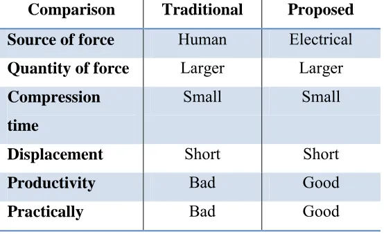Table 2.1: Comparison between traditional and proposed moulding device. 