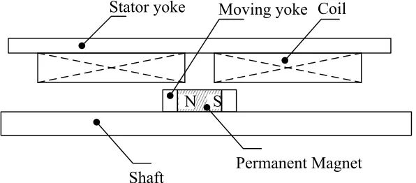 Figure 2.2: Basic structure of linear actuator.  