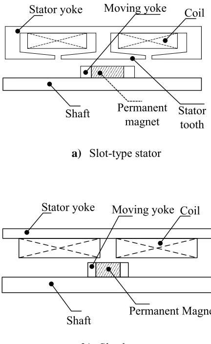 Figure 2.4: Basic structure of slot-less and slot-type stator. 