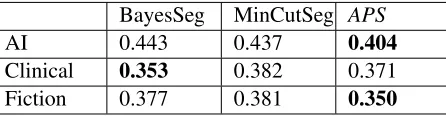 Table 1: Results of segmenting the three datasets us-ing the Bayesian segmenter, the Minimum Cut seg-menter and APS.