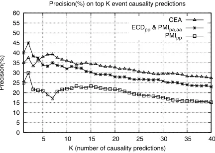 Table 2: Performance of baseline systems and our ap-proaches on extracting Causal event relations.