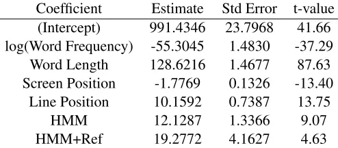Table 1: Model comparison (upper part) and absolute scores for the Baseline model (lower part)