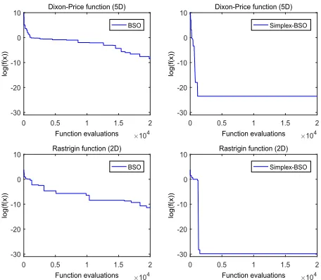 FIGURE 1. Examples of BSO’s degenerated L-curve phenomenon. BSOdegenerated ‘‘and Simplex-BSO are adopted to solve the Dixon-Price function and theRastrigin function, respectively