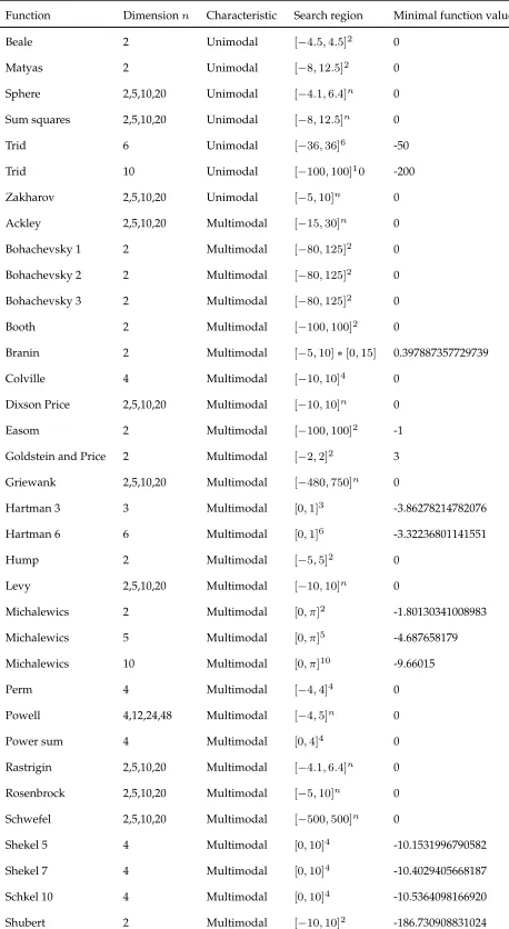 TABLE 1. Information about the Hedar test set.