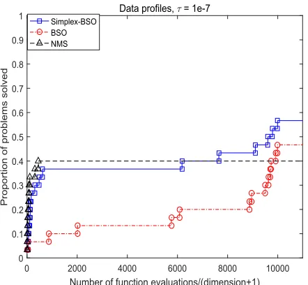 FIGURE 6. Data profile results when comparing Simplex-BSO, BSO andNMS on 30 ten-dimensional functions in the CEC2017 set.