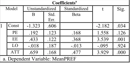 Table 9: Result for Correlation Analysis (Pearson Correlations) 