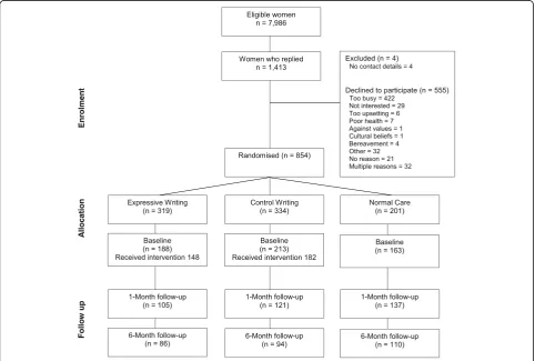 Fig. 1 Sampling and attrition