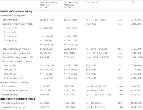 Table 1 Feasibility and acceptability of writing tasks