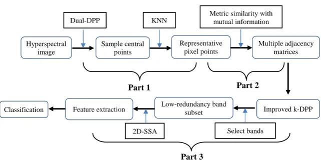Fig.1. The flowchart of the proposed dimensionality reduction method 
