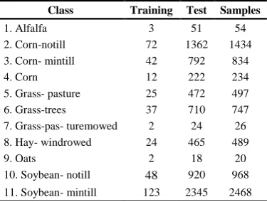 Table 1  The numbers of training and test samples of each class in the Indian Pines image 