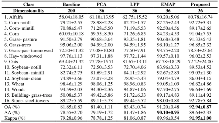 Fig.2 (a) and the labelled 2D-SSA (103) are taken as baseline. The time in the table contains all times for band selection, feature extraction and classification