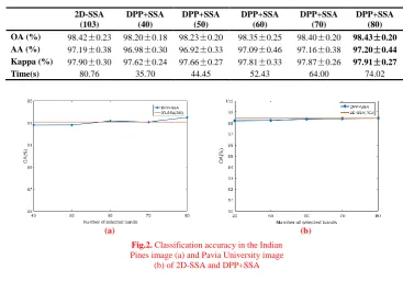 Table 5 Classification accuracy and computation time in the Indian Pines image of 2D-SSA and DPP+SSA (Best result of each row is marked in bold type)  