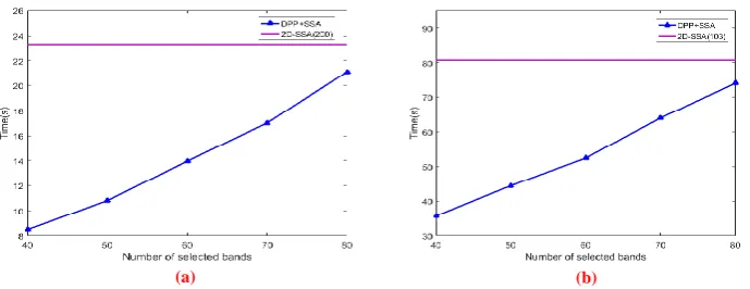 Fig.3. Computation time in the Indian Pines image (a) and Pavia University image (b) of 2D-SSA and DPP+SSA 