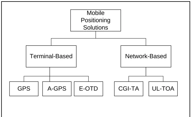 Figure 2.1 Current Mobile Positioning Technologies 