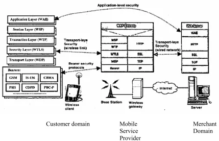 Figure 2.2: Security Protocol in a wireless data network [Securing wireless 