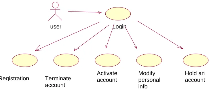 Figure 3.1: Use case for web portal module 
