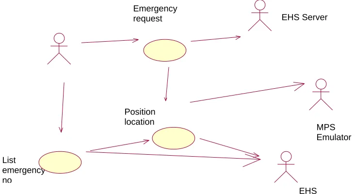 Figure 3.2: Use case for wireless module (end user) 