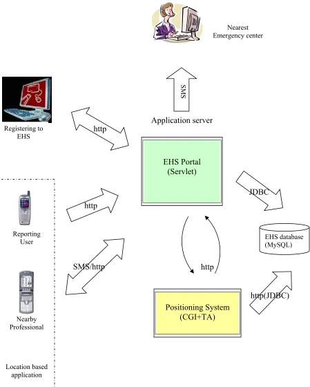 Figure 4.1:  Architectural design of EHS 