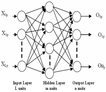 Fig. 2 Model of Multilayer Back propagation Neural   