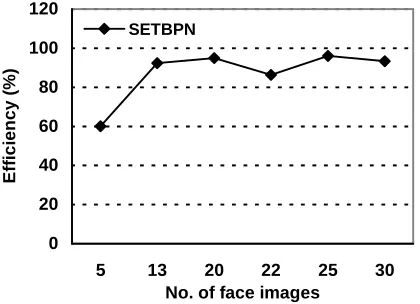 Fig. 3 presents the efficiency of proposed algorithm  with respect to increasing number of input face images and it is observed that the system can ensure almost 100% successful recognition albeit running amid several constraints-bound environment