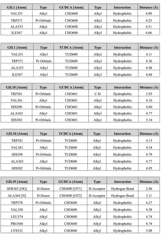 TABLE 3 List of hydrophilic and hydrophobic interactions between P domains and bileacids