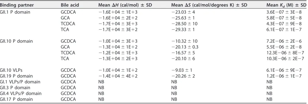 TABLE 1 Thermodynamic properties of bile acids binding to norovirus P domains and VLPsa