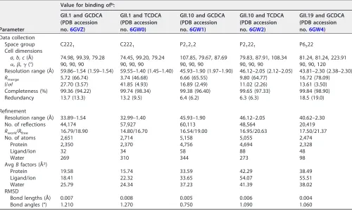 TABLE 2 Data collection and reﬁnement statistics for the human norovirus P domain and bile acid complex structuresa