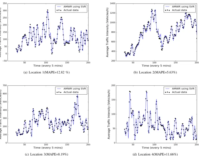 Fig. 6. Prediction results on average traffic intensity data from four different locations.