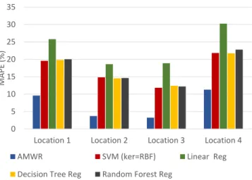 Fig. 8. AMWR comparison with different models for traffic intensity data