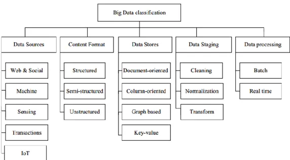 Figure 1. Big Data Classification (Hashem et al., 2015) 