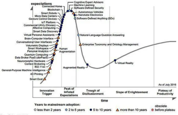 Figure 5. Hype Cycle for Emerging Technologies (Gartner, 2016) 