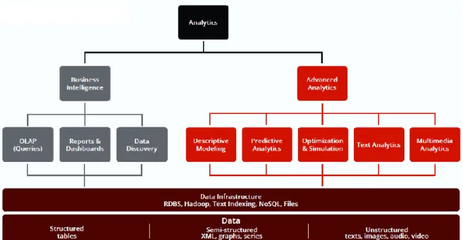 Figure 9. The overarching domain of higher Analytics (RapidMiner, 2014) 