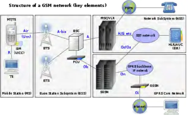 Figure 2.1: Structure of GSM Networks 