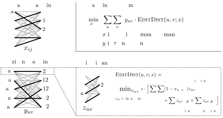 Figure 1: An example problem displaying source and target lexicons and alphabets, along with speciﬁc matchings.The variables involved in the optimization problem are diagrammed