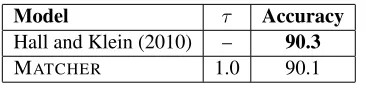 Table 1: Results on ROMANCE data set. Our system islabeled MATCHER. We compare against the phylogeneticcognate detection system of Hall and Klein (2010)
