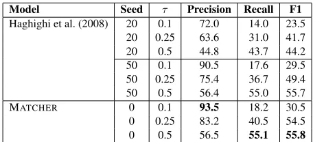 Table 4: Results on UGARITIC data set. Our system is la-beled MATCHER. We compare against the deciphermentsystem of Snyder et al