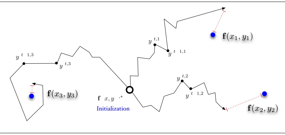 Figure 1: Structured Nearest Neighbor Search:which are as close as possible in feature space to each of the training languages