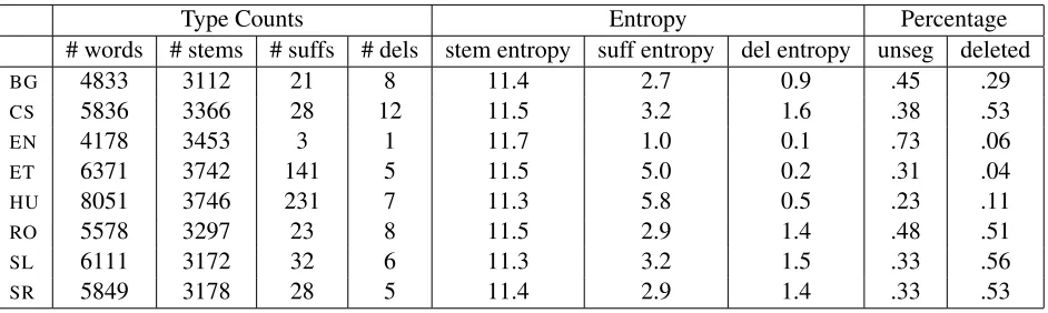 Table 1: Corpus statistics for the eight languages. The ﬁrst four columns give the number of unique word, stem, sufﬁx,and phonological deletion rule types