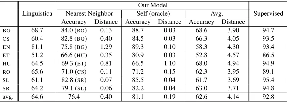 Table 2: Prediction accuracygold-standard analysis. (iii)gual supervised perceptron model