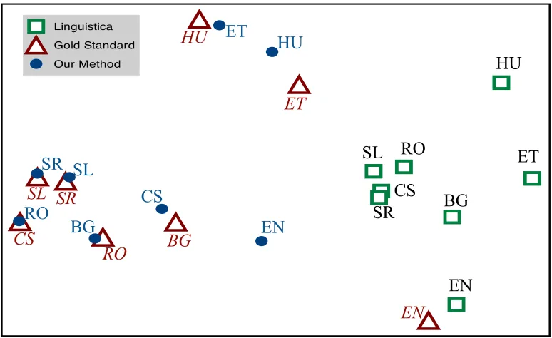 Figure 2: Locations in Feature Space of Linguistica predictions (green squares), gold standard analyses (red tri-angles), and our model’s nearest neighbor predictions (blue circles)