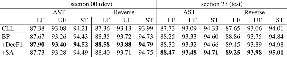 Table 6: Performance of combined parsing and supertagging with belief propagation (BP); using decomposed-F1 asparser-loss function and supertag-accuracy (SA) as loss in the supertagger.