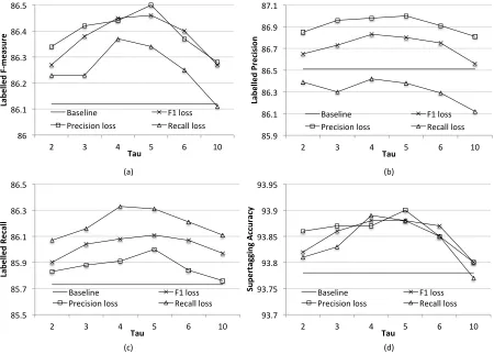 Table 4: Performance of exact and approximate loss functions against conditional log-likelihood (CLL): decomposableprecision (DecP), recall (DecR) and F-measure (DecF1) versus exact precision (P), recall (R) and F-measure (F1).Evaluation is based on labelled and unlabelled F-measure (LF/UF), precision (LP/UP) and recall (LR/UR).