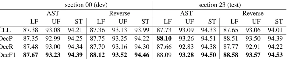 Table 5: Performance of decomposed loss functions in large-scale training setting. Evaluation is based on labelled andunlabelled F-measure (LF/UF) and supertag accuracy (ST).