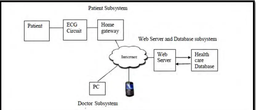 Figure 2.1: Remote ECG System Architecture (Al-Omary, et al, 2014). 